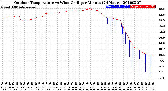 Milwaukee Weather Outdoor Temperature<br>vs Wind Chill<br>per Minute<br>(24 Hours)