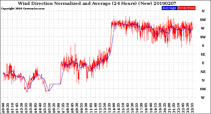 Milwaukee Weather Wind Direction<br>Normalized and Average<br>(24 Hours) (New)