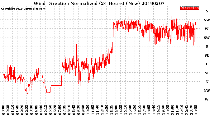 Milwaukee Weather Wind Direction<br>Normalized<br>(24 Hours) (New)