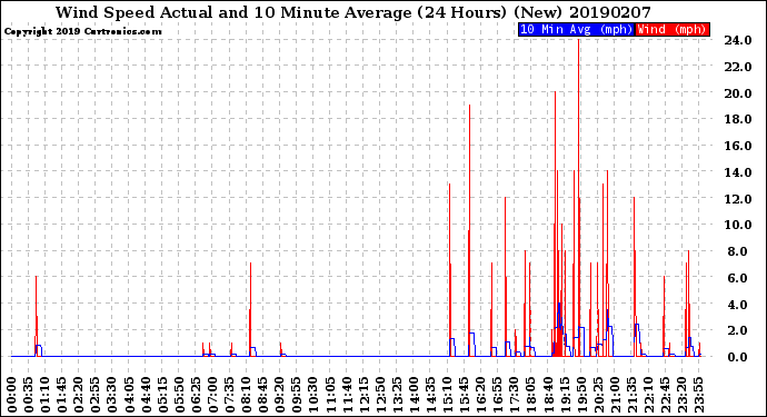 Milwaukee Weather Wind Speed<br>Actual and 10 Minute<br>Average<br>(24 Hours) (New)