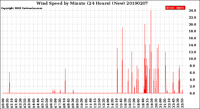 Milwaukee Weather Wind Speed<br>by Minute<br>(24 Hours) (New)