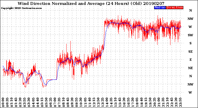 Milwaukee Weather Wind Direction<br>Normalized and Average<br>(24 Hours) (Old)