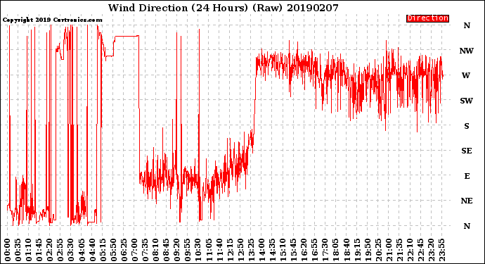 Milwaukee Weather Wind Direction<br>(24 Hours) (Raw)