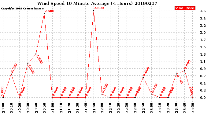 Milwaukee Weather Wind Speed<br>10 Minute Average<br>(4 Hours)