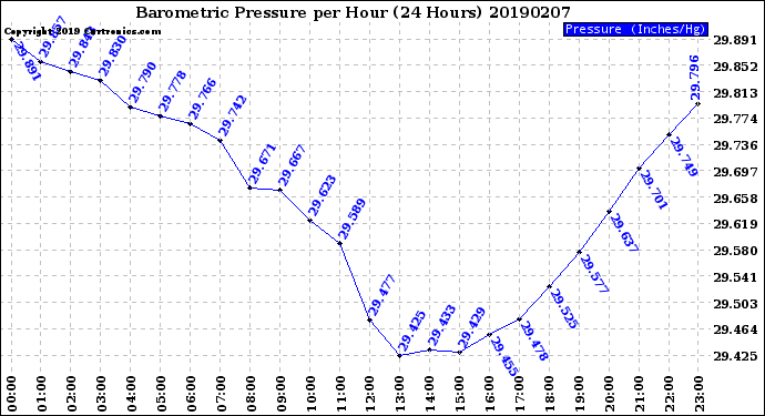 Milwaukee Weather Barometric Pressure<br>per Hour<br>(24 Hours)