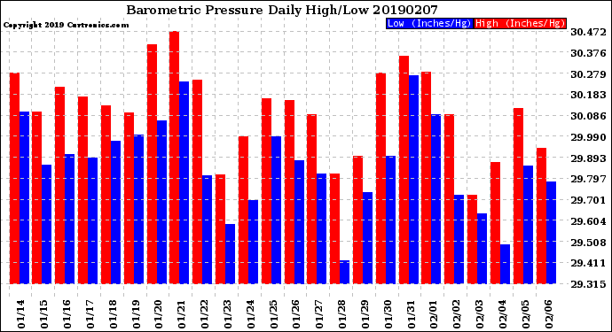 Milwaukee Weather Barometric Pressure<br>Daily High/Low