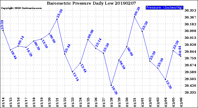 Milwaukee Weather Barometric Pressure<br>Daily Low