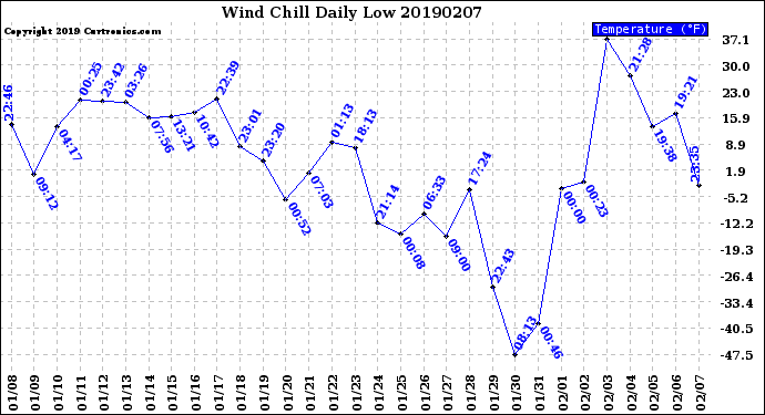 Milwaukee Weather Wind Chill<br>Daily Low