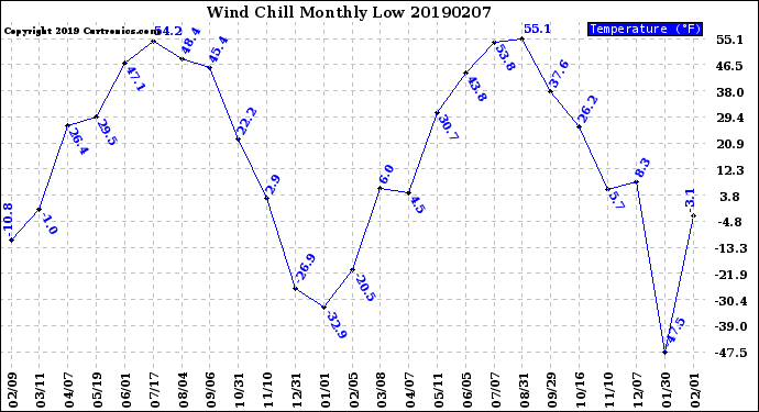 Milwaukee Weather Wind Chill<br>Monthly Low