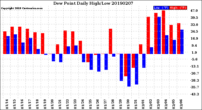 Milwaukee Weather Dew Point<br>Daily High/Low