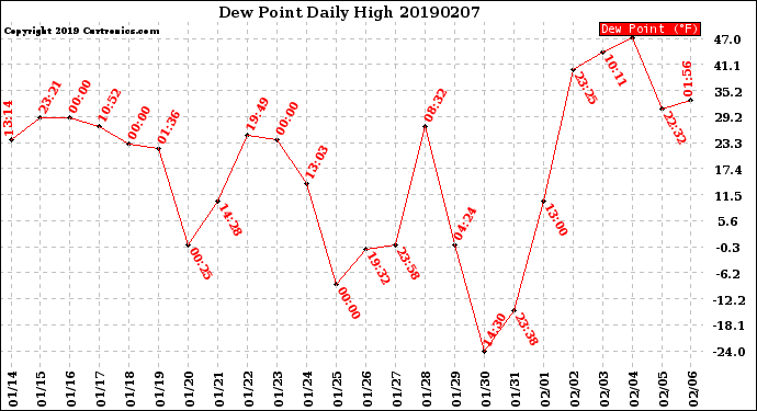 Milwaukee Weather Dew Point<br>Daily High