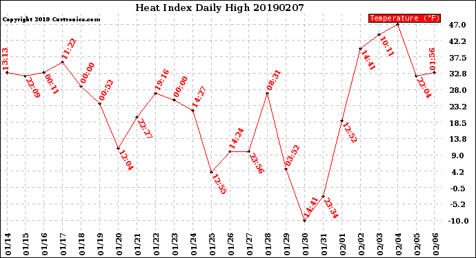 Milwaukee Weather Heat Index<br>Daily High