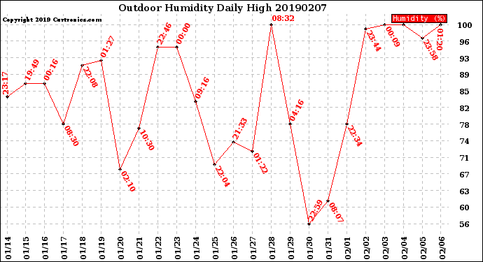 Milwaukee Weather Outdoor Humidity<br>Daily High