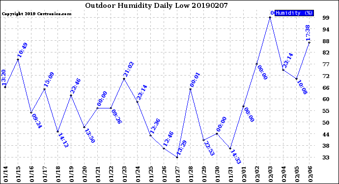 Milwaukee Weather Outdoor Humidity<br>Daily Low