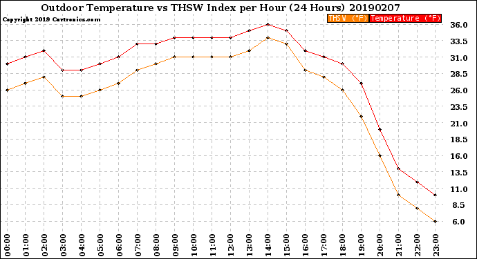 Milwaukee Weather Outdoor Temperature<br>vs THSW Index<br>per Hour<br>(24 Hours)