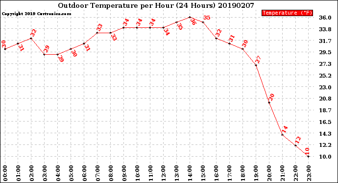 Milwaukee Weather Outdoor Temperature<br>per Hour<br>(24 Hours)