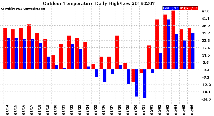 Milwaukee Weather Outdoor Temperature<br>Daily High/Low