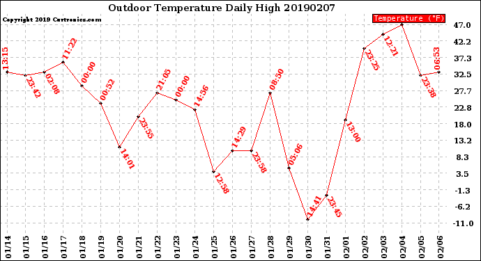 Milwaukee Weather Outdoor Temperature<br>Daily High