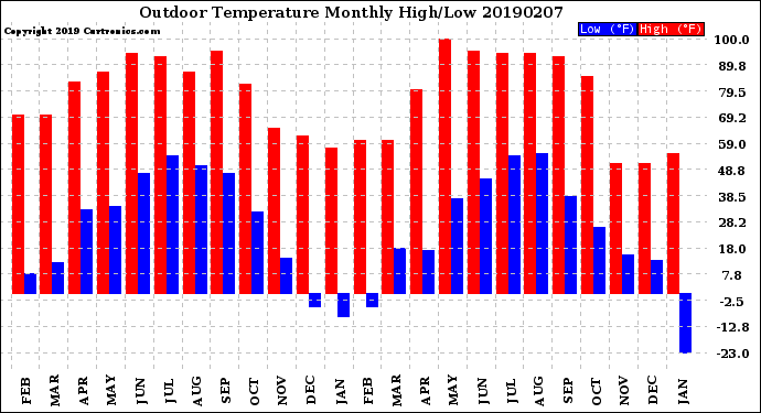 Milwaukee Weather Outdoor Temperature<br>Monthly High/Low