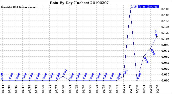 Milwaukee Weather Rain<br>By Day<br>(Inches)