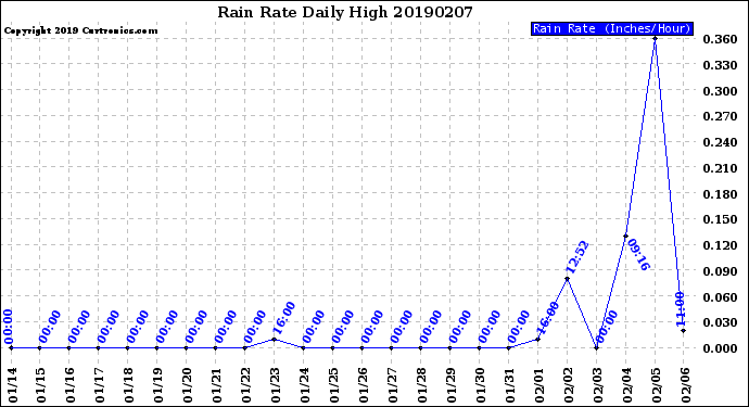 Milwaukee Weather Rain Rate<br>Daily High