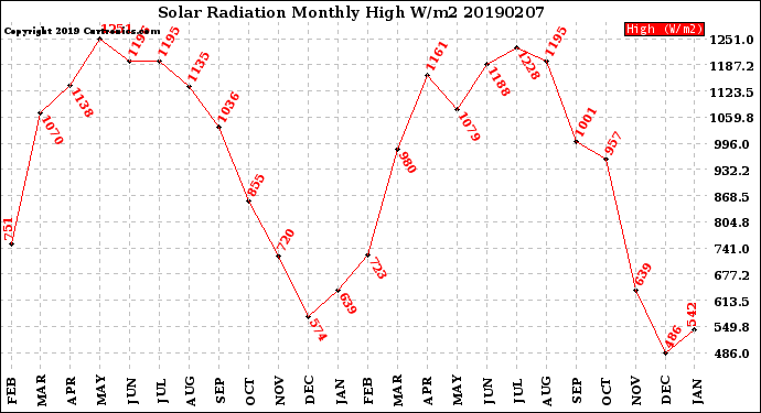 Milwaukee Weather Solar Radiation<br>Monthly High W/m2