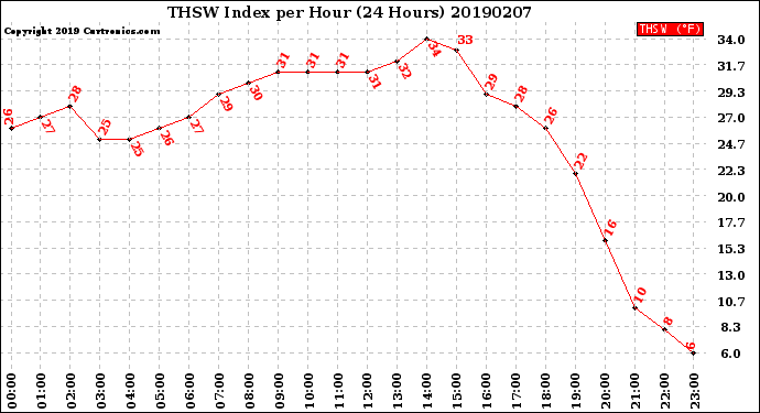 Milwaukee Weather THSW Index<br>per Hour<br>(24 Hours)