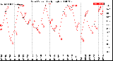 Milwaukee Weather Wind Speed<br>Daily High