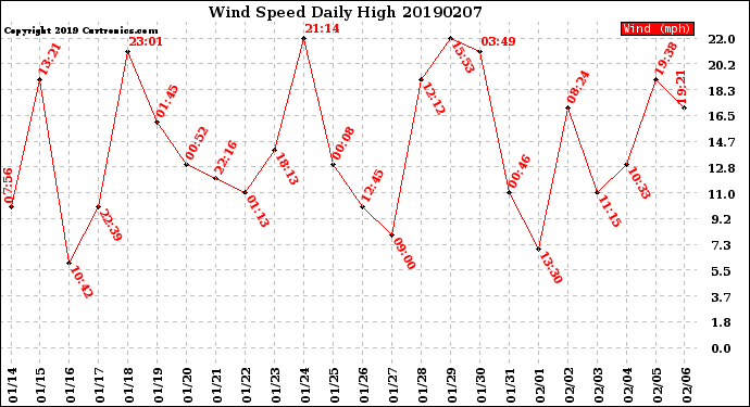 Milwaukee Weather Wind Speed<br>Daily High