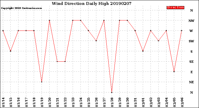 Milwaukee Weather Wind Direction<br>Daily High