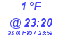 Milwaukee Weather Dewpoint High Low Today