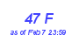 Milwaukee Weather THSW Index High Month