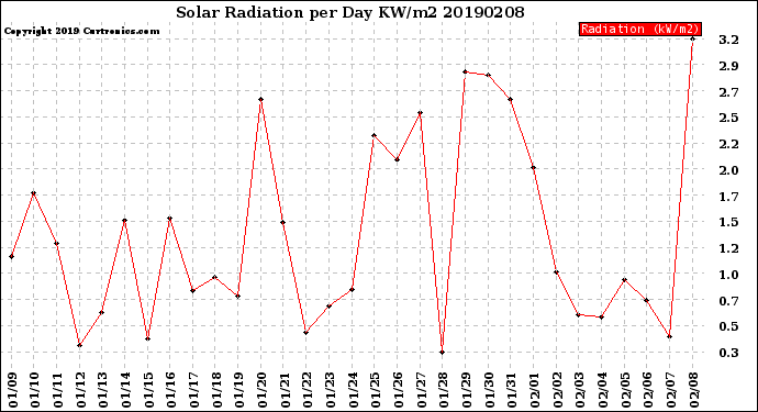 Milwaukee Weather Solar Radiation<br>per Day KW/m2