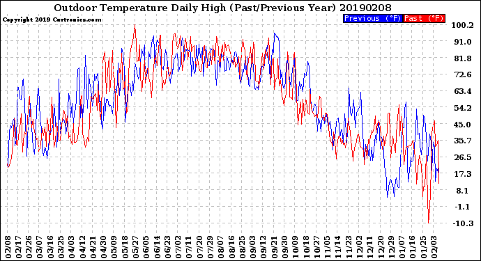 Milwaukee Weather Outdoor Temperature<br>Daily High<br>(Past/Previous Year)