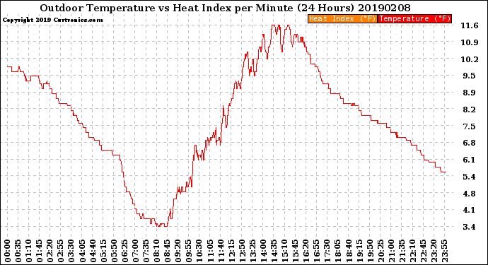 Milwaukee Weather Outdoor Temperature<br>vs Heat Index<br>per Minute<br>(24 Hours)