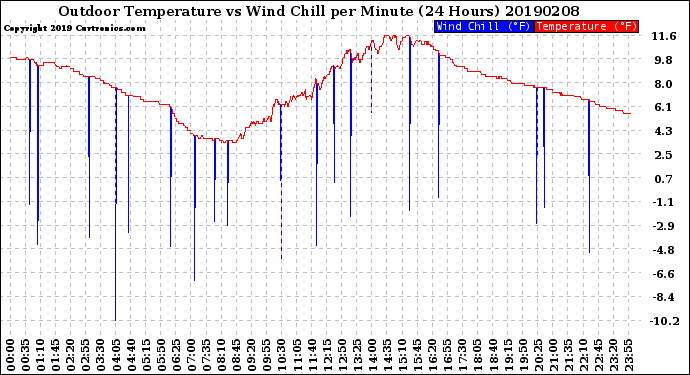 Milwaukee Weather Outdoor Temperature<br>vs Wind Chill<br>per Minute<br>(24 Hours)