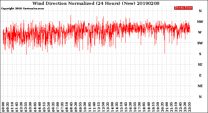 Milwaukee Weather Wind Direction<br>Normalized<br>(24 Hours) (New)