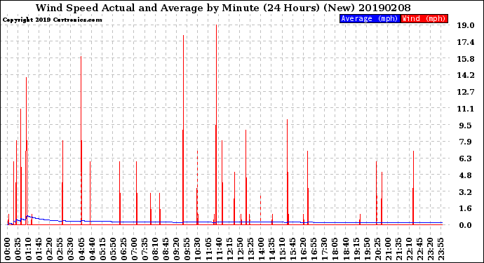 Milwaukee Weather Wind Speed<br>Actual and Average<br>by Minute<br>(24 Hours) (New)