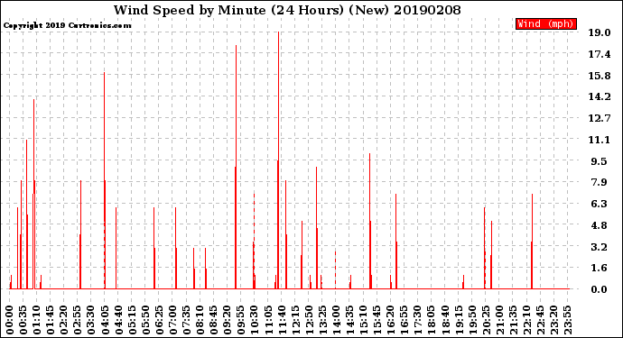 Milwaukee Weather Wind Speed<br>by Minute<br>(24 Hours) (New)