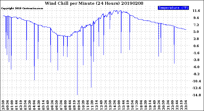 Milwaukee Weather Wind Chill<br>per Minute<br>(24 Hours)