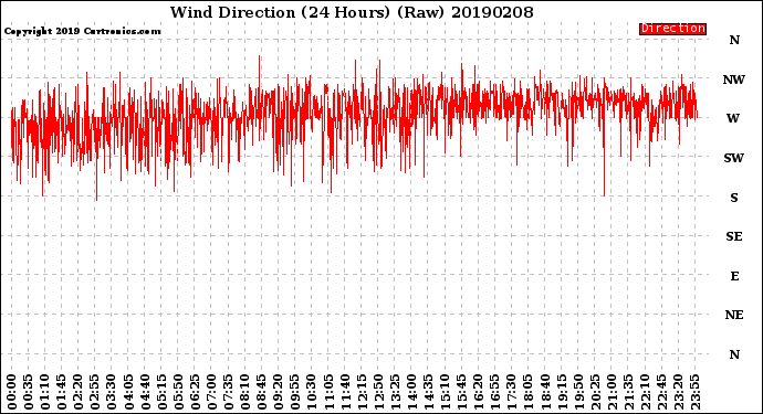 Milwaukee Weather Wind Direction<br>(24 Hours) (Raw)