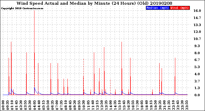 Milwaukee Weather Wind Speed<br>Actual and Median<br>by Minute<br>(24 Hours) (Old)