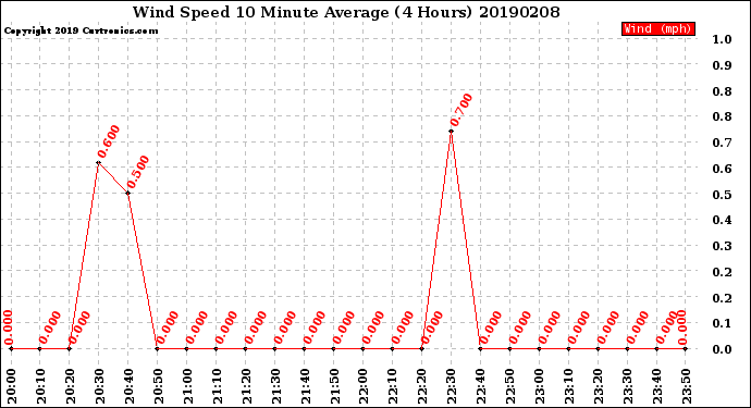 Milwaukee Weather Wind Speed<br>10 Minute Average<br>(4 Hours)