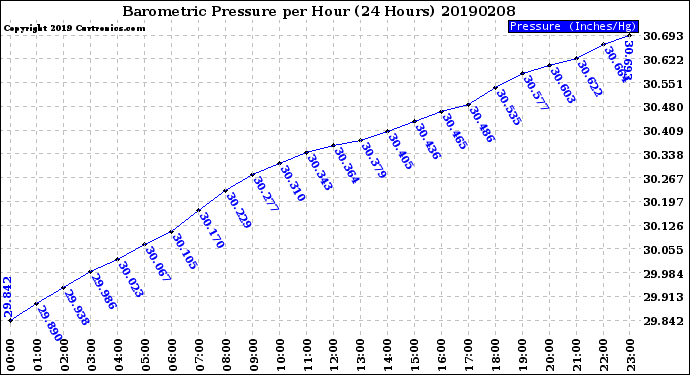 Milwaukee Weather Barometric Pressure<br>per Hour<br>(24 Hours)