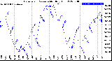 Milwaukee Weather Barometric Pressure<br>Monthly High