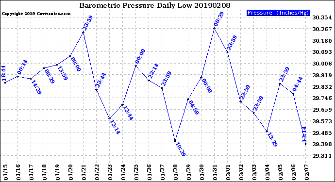 Milwaukee Weather Barometric Pressure<br>Daily Low