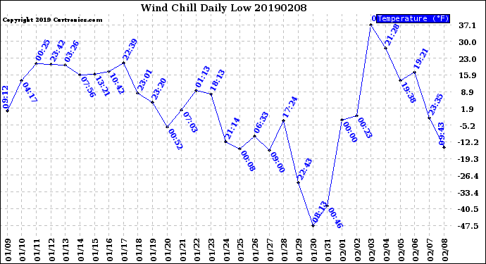 Milwaukee Weather Wind Chill<br>Daily Low