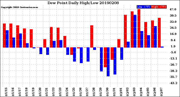 Milwaukee Weather Dew Point<br>Daily High/Low