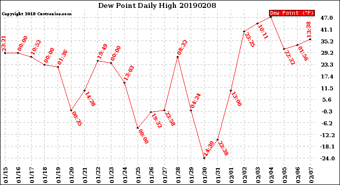 Milwaukee Weather Dew Point<br>Daily High