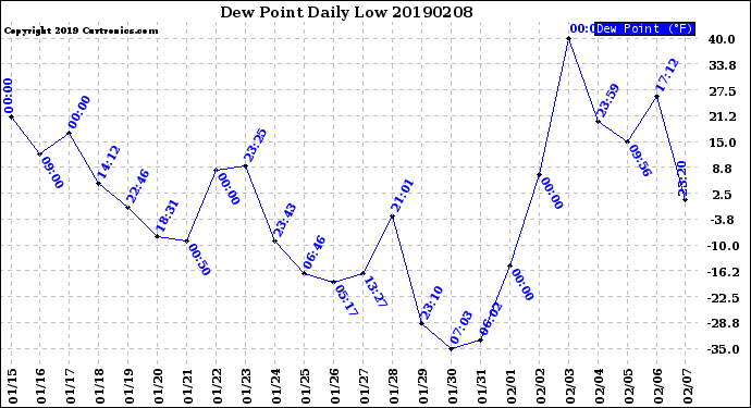 Milwaukee Weather Dew Point<br>Daily Low